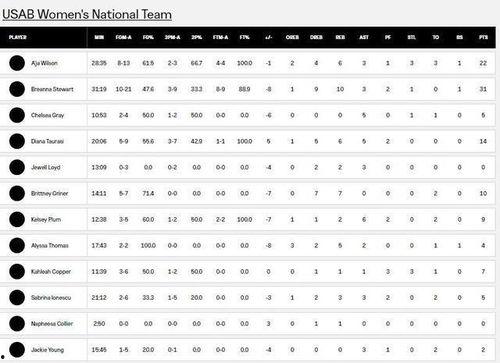 WNBA全明星赛：美国女篮109-117WNBA全明星